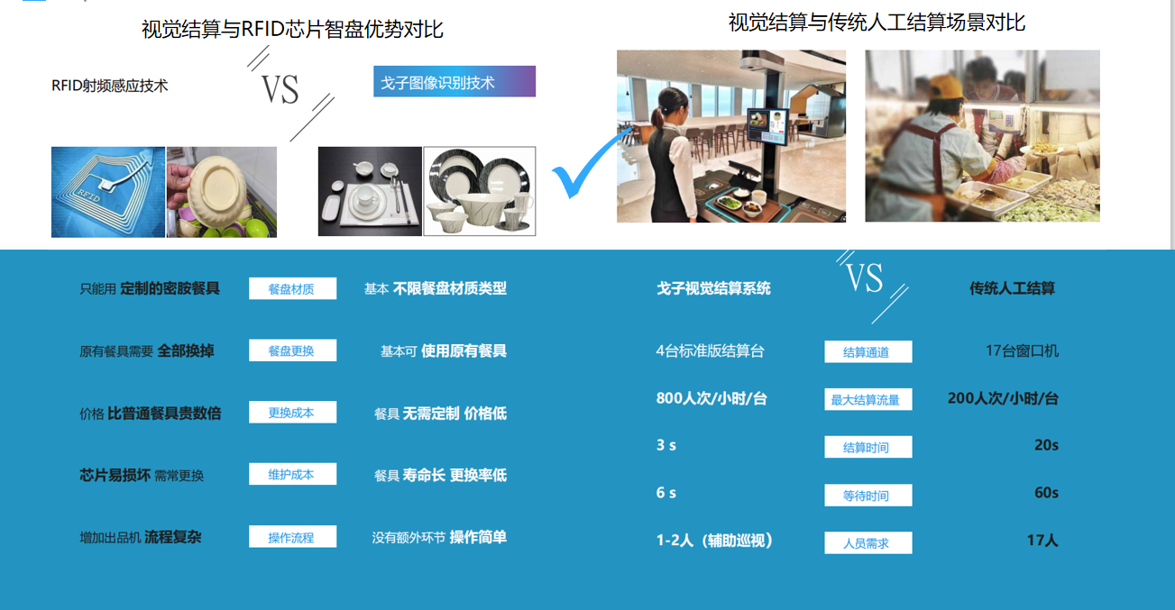 戈子視覺結(jié)算系統(tǒng)的配套智能硬件相比其他有哪些進(jìn)步？