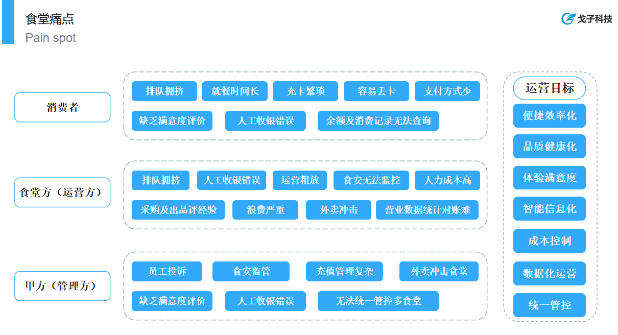 戈子視覺結(jié)算系統(tǒng)能夠解決團(tuán)餐行業(yè)那些痛點(diǎn)？