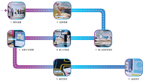 戈子科技智慧食堂刷臉支付系統(tǒng) 結(jié)算能力強(qiáng)大功能齊全