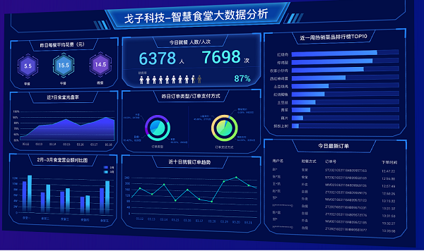 智慧食堂管理系統(tǒng)如何為企業(yè)食堂排憂解難？