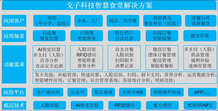 智慧食堂刷臉支付系統(tǒng)怎么開通？