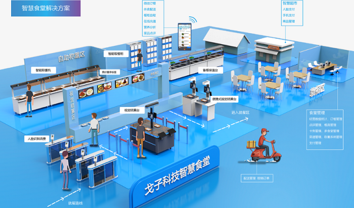 智慧食堂建設能夠改變傳統(tǒng)食堂的哪些問題？