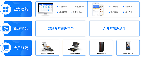 戈子科技智慧食堂方案賦能食堂商戶智能經(jīng)營，快速結(jié)算！