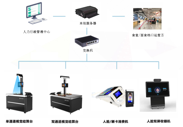 應(yīng)用在食堂消費的一卡通還可以應(yīng)用在哪些方面呢？