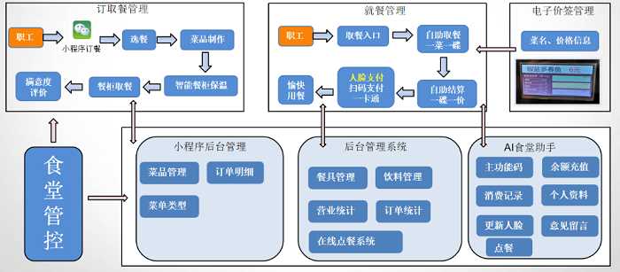 食堂管理系統(tǒng)在后勤人員管理中起到什么作用？