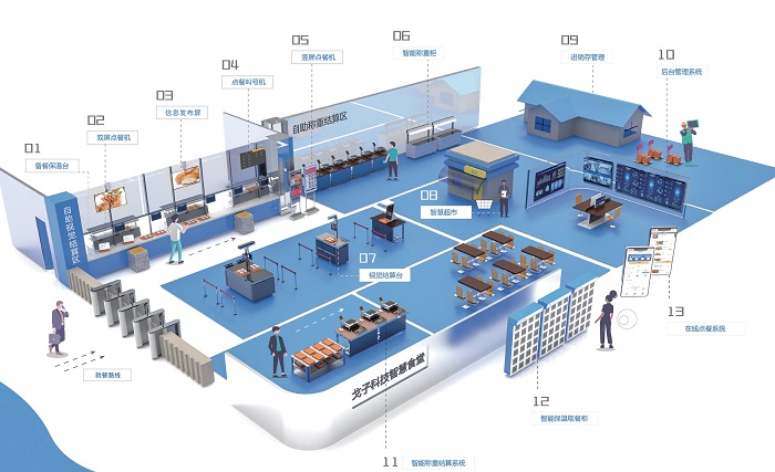 數(shù)字化智慧食堂，智能結(jié)算臺助力食堂再次升級