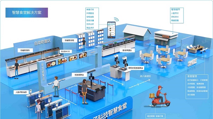 智慧食堂系統(tǒng)一站式解決方案