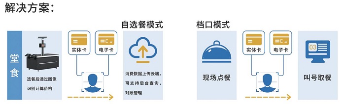 智慧食堂訂餐模式如何解決就餐難問題