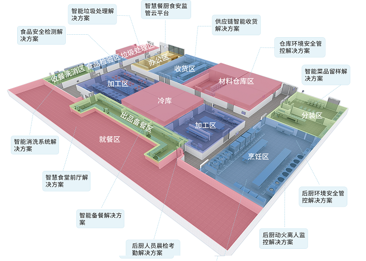 智慧餐廚食安管理解決方案